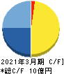 TDSE キャッシュフロー計算書 2021年3月期 TDSE キャッシュフロー計算書 2021年3月期