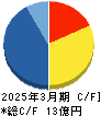 パス キャッシュフロー計算書 2025年3月期