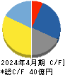 日本スキー場開発 キャッシュフロー計算書 2024年4月期 日本スキー場開発 キャッシュフロー計算書 2024年4月期