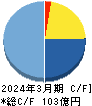 トランザクション・メディア・ネットワークス キャッシュフロー計算書 2024年3月期 トランザクション・メディア・ネットワークス キャッシュフロー計算書 2024年3月期