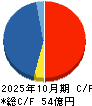 プロレド・パートナーズ キャッシュフロー計算書 2025年10月期