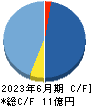 MFS キャッシュフロー計算書 2023年6月期 MFS キャッシュフロー計算書 2023年6月期