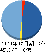 スタメン キャッシュフロー計算書 2020年12月期 スタメン キャッシュフロー計算書 2020年12月期