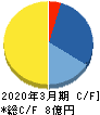 TDSE キャッシュフロー計算書 2020年3月期 TDSE キャッシュフロー計算書 2020年3月期