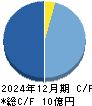 Ｌ　ｉｓ　Ｂ キャッシュフロー計算書 2024年12月期