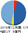 Chatwork キャッシュフロー計算書 2019年12月期 Chatwork キャッシュフロー計算書 2019年12月期