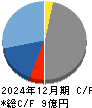 ＡＩストーム キャッシュフロー計算書 2024年12月期