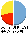 オープンドア キャッシュフロー計算書 2021年3月期 オープンドア キャッシュフロー計算書 2021年3月期