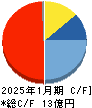 ライトワークス キャッシュフロー計算書 2025年1月期