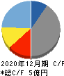アジャイルメディア・ネットワーク キャッシュフロー計算書 2020年12月期 アジャイルメディア・ネットワーク キャッシュフロー計算書 2020年12月期