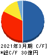 アジア開発キャピタル キャッシュフロー計算書 2021年3月期