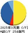 燦ホールディングス キャッシュフロー計算書 2025年3月期