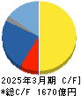 ロート製薬 キャッシュフロー計算書 2025年3月期