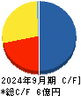 ＧＶＡ　ＴＥＣＨ キャッシュフロー計算書 2024年9月期