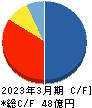 ＧＦＡ キャッシュフロー計算書 2023年3月期