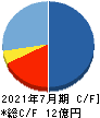 ツクルバ キャッシュフロー計算書 2021年7月期 ツクルバ キャッシュフロー計算書 2021年7月期