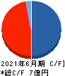 キャンバス キャッシュフロー計算書 2021年6月期 キャンバス キャッシュフロー計算書 2021年6月期