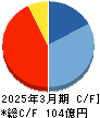 水道機工 キャッシュフロー計算書 2025年3月期