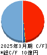 坪田ラボ キャッシュフロー計算書 2025年3月期