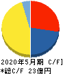 パシフィックネット キャッシュフロー計算書 2020年5月期 パシフィックネット キャッシュフロー計算書 2020年5月期