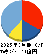 関門海 キャッシュフロー計算書 2025年3月期