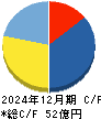 ＡＳＮＯＶＡ キャッシュフロー計算書 2024年12月期