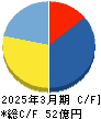 ＡＳＮＯＶＡ キャッシュフロー計算書 2025年3月期