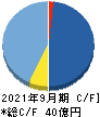 マクアケ キャッシュフロー計算書 2021年9月期