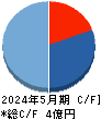 Cocolive キャッシュフロー計算書 2024年5月期 Cocolive キャッシュフロー計算書 2024年5月期