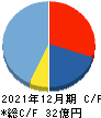 アートスパークホールディングス キャッシュフロー計算書 2021年12月期 アートスパークホールディングス キャッシュフロー計算書 2021年12月期