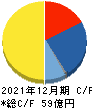 ブイキューブ キャッシュフロー計算書 2021年12月期 ブイキューブ キャッシュフロー計算書 2021年12月期