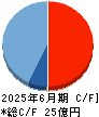 ＲＯＢＯＴ　ＰＡＹＭＥＮＴ キャッシュフロー計算書 2025年6月期