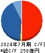 グッドコムアセット キャッシュフロー計算書 2024年7月期