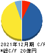 東京通信グループ キャッシュフロー計算書 2021年12月期