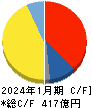 三井ハイテック キャッシュフロー計算書 2024年1月期