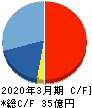 アイ・アールジャパンホールディングス キャッシュフロー計算書 2020年3月期