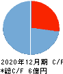 トヨクモ キャッシュフロー計算書 2020年12月期 トヨクモ キャッシュフロー計算書 2020年12月期