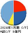 ハウテレビジョン キャッシュフロー計算書 2024年1月期 ハウテレビジョン キャッシュフロー計算書 2024年1月期