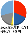 リスキル キャッシュフロー計算書 2024年9月期