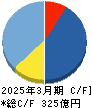 さくらインターネット キャッシュフロー計算書 2025年3月期 さくらインターネット キャッシュフロー計算書 2025年3月期