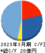 ブティックス キャッシュフロー計算書 2023年3月期 ブティックス キャッシュフロー計算書 2023年3月期