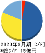 ディジタルメディアプロフェッショナル キャッシュフロー計算書 2020年3月期