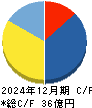 ｃｏｔｔａ キャッシュフロー計算書 2024年12月期