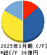 ｃｏｔｔａ キャッシュフロー計算書 2025年3月期