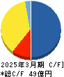 ＧＦＡ キャッシュフロー計算書 2025年3月期