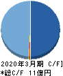 フェニックスバイオ キャッシュフロー計算書 2020年3月期 フェニックスバイオ キャッシュフロー計算書 2020年3月期