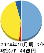 アルチザネットワークス キャッシュフロー計算書 2024年10月期