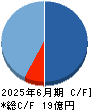 Birdman キャッシュフロー計算書 2025年6月期 Birdman キャッシュフロー計算書 2025年6月期
