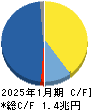 積水ハウス キャッシュフロー計算書 2025年1月期