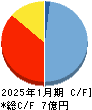 アップコン キャッシュフロー計算書 2025年1月期
